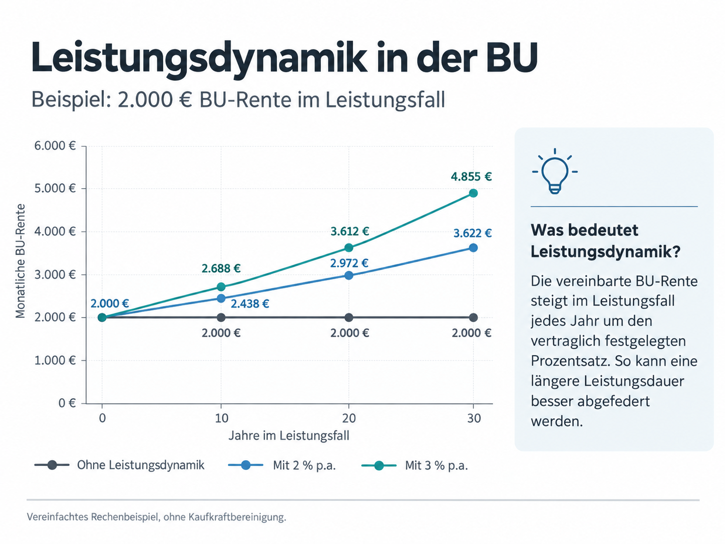 Entwicklung einer BU-Rente mit 0, 2 und 3 Prozent Leistungsdynamik
